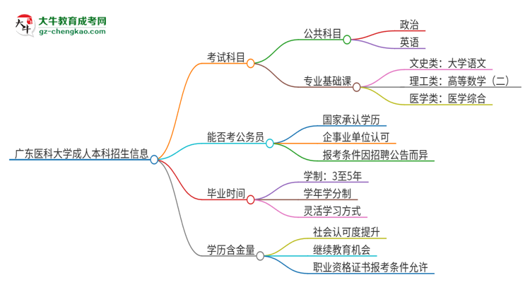 廣東醫(yī)科大學(xué)2025年成人本科入學(xué)考試科目有哪些？思維導(dǎo)圖