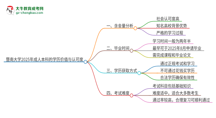 暨南大學(xué)2025年成人本科的學(xué)歷價(jià)值與認(rèn)可度如何？思維導(dǎo)圖