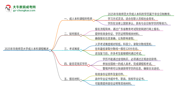 2025年華南師范大學的成人本科課程屬于全日制嗎？思維導圖