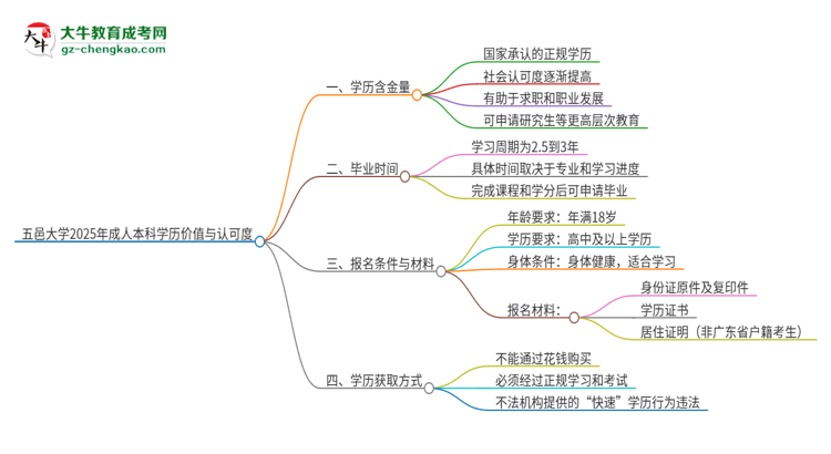 五邑大學(xué)2025年成人本科的學(xué)歷價(jià)值與認(rèn)可度如何？思維導(dǎo)圖