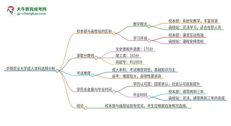 華南農(nóng)業(yè)大學2025年成人本科：校本部與函授站哪個好？思維導圖