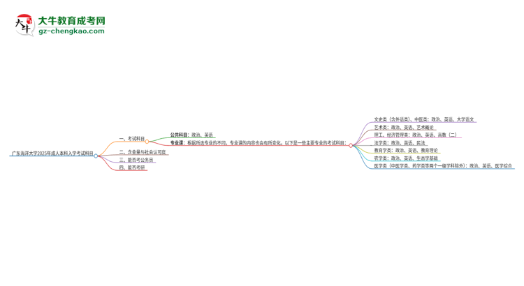 廣東海洋大學(xué)2025年成人本科入學(xué)考試科目有哪些？思維導(dǎo)圖