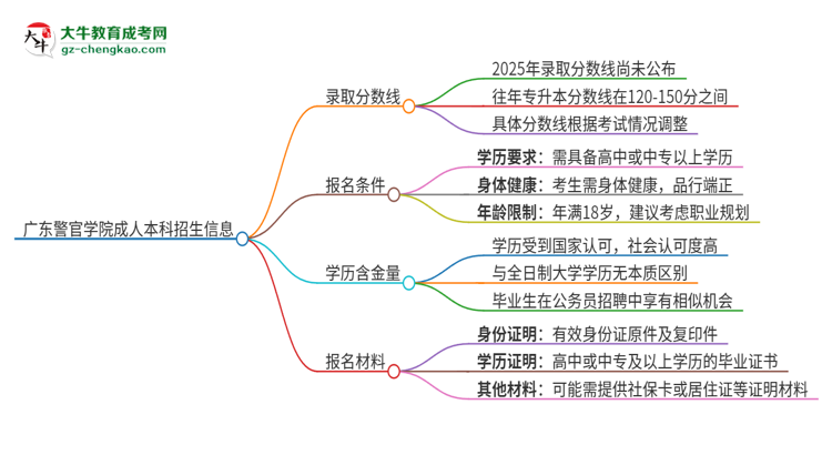 廣東警官學院2025年成人本科錄取考試需要多少分？思維導圖
