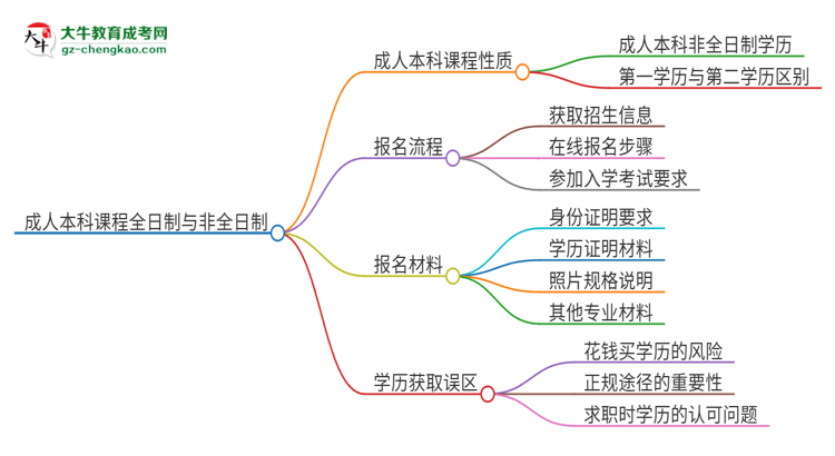2025年廣東第二師范學院的成人本科課程屬于全日制嗎？思維導圖