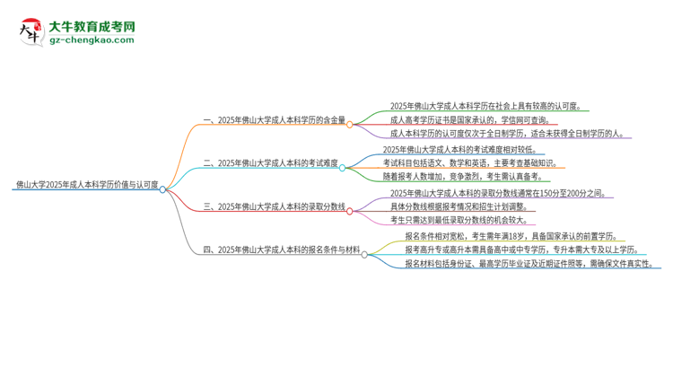 佛山大學(xué)2025年成人本科的學(xué)歷價(jià)值與認(rèn)可度如何？思維導(dǎo)圖