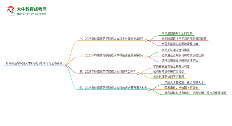 嶺南師范學(xué)院成人本科2025年需多長時間完成學(xué)業(yè)并獲取證書？思維導(dǎo)圖