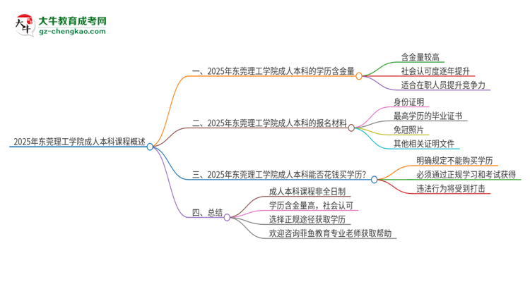 2025年東莞理工學(xué)院的成人本科課程屬于全日制嗎？思維導(dǎo)圖