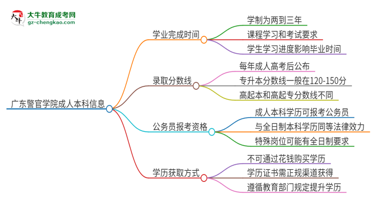 廣東警官學(xué)院成人本科2025年需多長時(shí)間完成學(xué)業(yè)并獲取證書？思維導(dǎo)圖