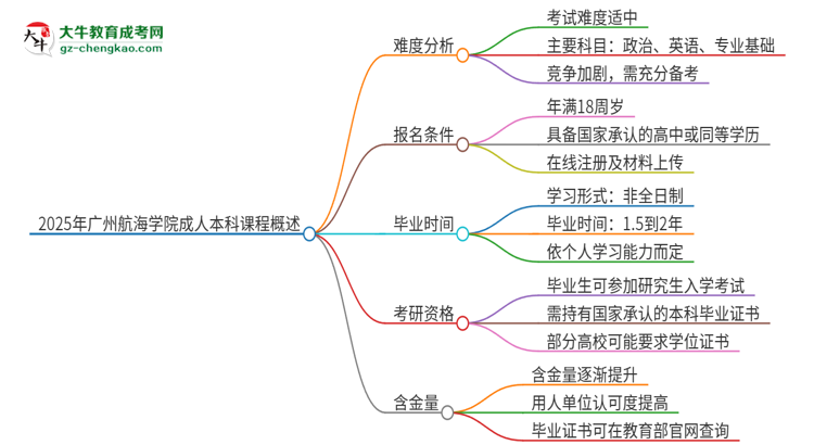 2025年廣州航海學院成人本科課程難度如何？思維導圖