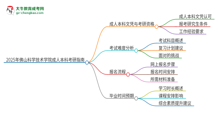 擁有佛山科學(xué)技術(shù)學(xué)院2025年成人本科文憑可以報考研究生嗎？思維導(dǎo)圖
