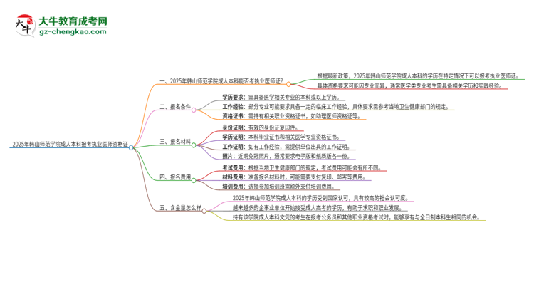 2025年韓山師范學(xué)院成人本科可否報(bào)考執(zhí)業(yè)醫(yī)師資格證？思維導(dǎo)圖