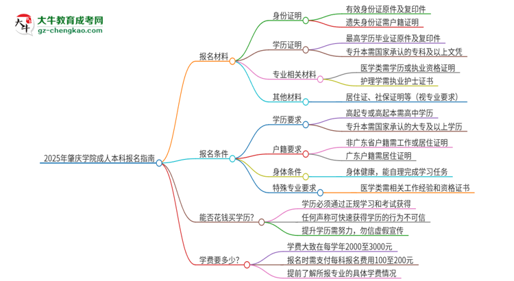 2025年肇慶學(xué)院成人本科報(bào)名需要準(zhǔn)備哪些材料？思維導(dǎo)圖
