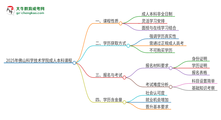 2025年佛山科學(xué)技術(shù)學(xué)院的成人本科課程屬于全日制嗎？思維導(dǎo)圖