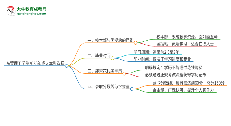 東莞理工學(xué)院2025年成人本科：校本部與函授站哪個(gè)好？思維導(dǎo)圖