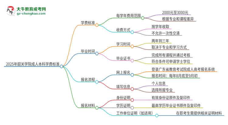 2025年韶關(guān)學(xué)院成人本科的學(xué)費標(biāo)準(zhǔn)是多少？思維導(dǎo)圖