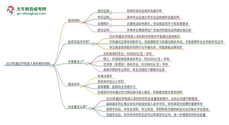 2025年嘉應(yīng)學(xué)院成人本科報(bào)名需要準(zhǔn)備哪些材料？思維導(dǎo)圖