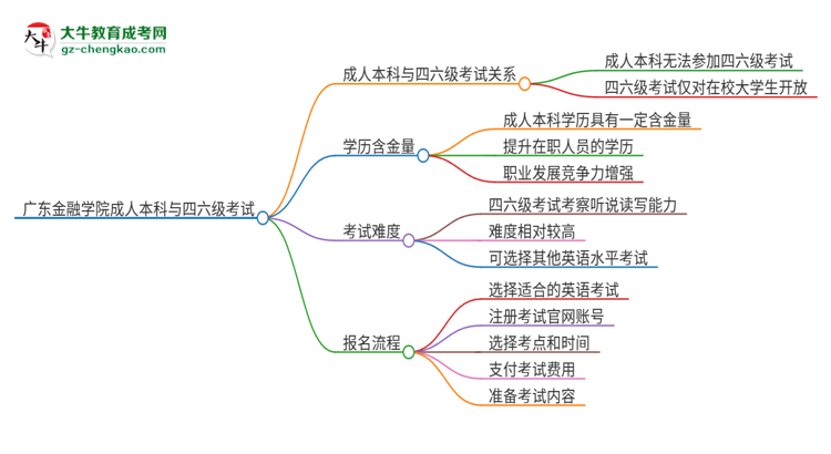 廣東金融學(xué)院2025年成人本科學(xué)生能參加四六級考試嗎？思維導(dǎo)圖