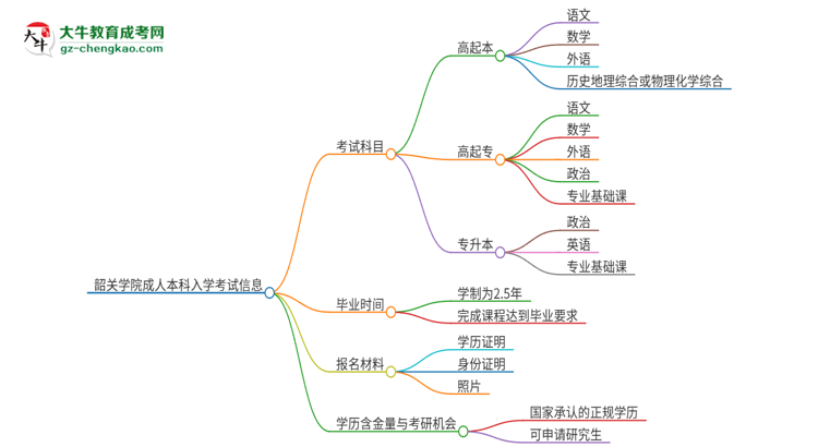 韶關(guān)學(xué)院2025年成人本科入學(xué)考試科目有哪些？思維導(dǎo)圖