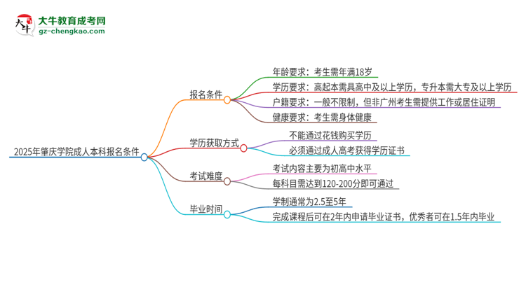 2025年肇慶學院成人本科報名需要滿足哪些限制條件？思維導圖