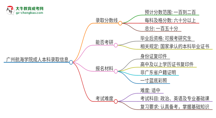 廣州航海學(xué)院2025年成人本科錄取考試需要多少分？思維導(dǎo)圖