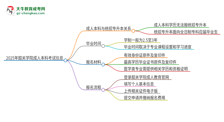 參加2025年韶關(guān)學院成人本科考試后還能報統(tǒng)招專升本嗎？思維導(dǎo)圖