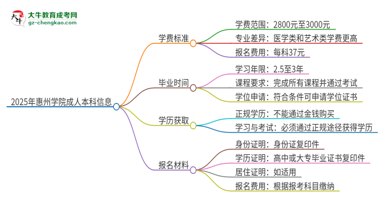 2025年惠州學(xué)院成人本科的學(xué)費(fèi)標(biāo)準(zhǔn)是多少？思維導(dǎo)圖