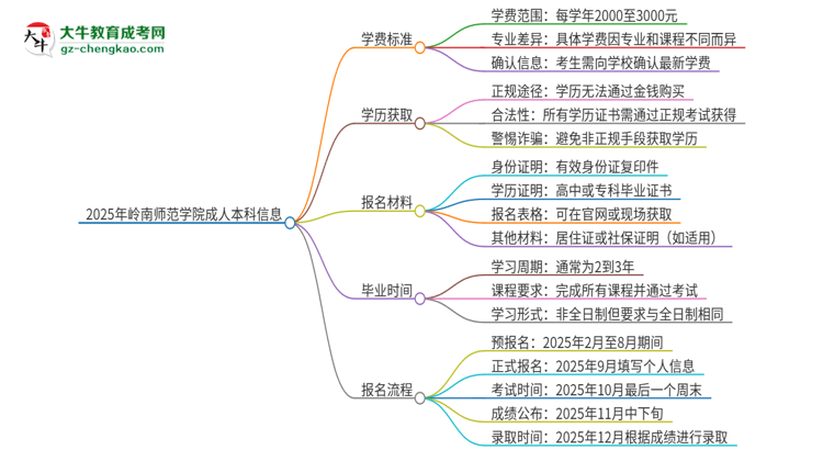 2025年嶺南師范學(xué)院成人本科的學(xué)費(fèi)標(biāo)準(zhǔn)是多少？思維導(dǎo)圖