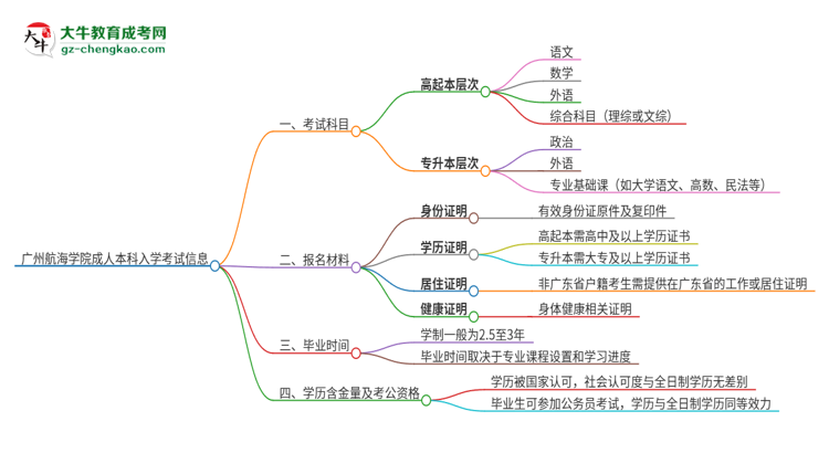 廣州航海學(xué)院2025年成人本科入學(xué)考試科目有哪些？思維導(dǎo)圖