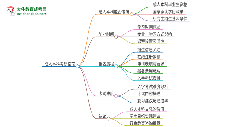 擁有廣東第二師范學(xué)院2025年成人本科文憑可以報(bào)考研究生嗎？思維導(dǎo)圖