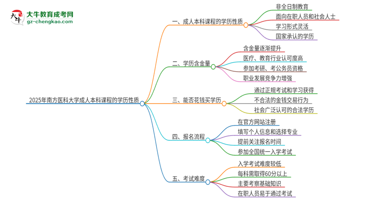2025年南方醫(yī)科大學的成人本科課程屬于全日制嗎？思維導圖