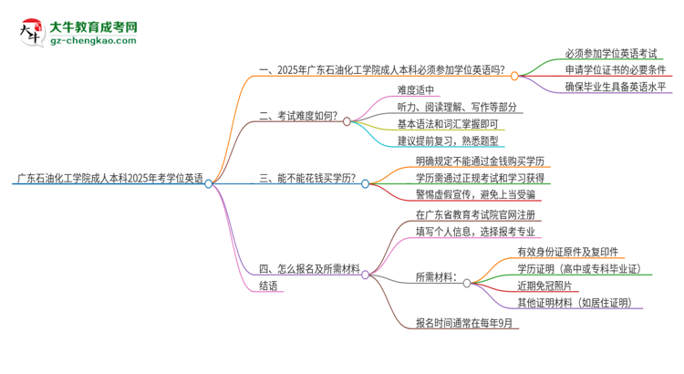 廣東石油化工學(xué)院成人本科2025年需要考學(xué)位英語(yǔ)嗎？思維導(dǎo)圖