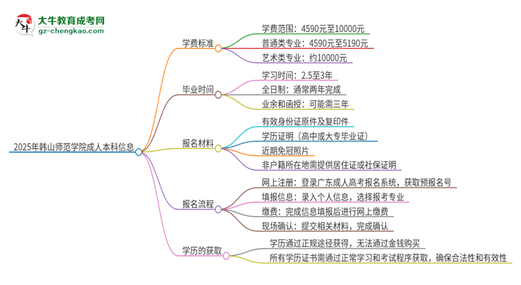 2025年韓山師范學(xué)院成人本科的學(xué)費標(biāo)準(zhǔn)是多少？思維導(dǎo)圖
