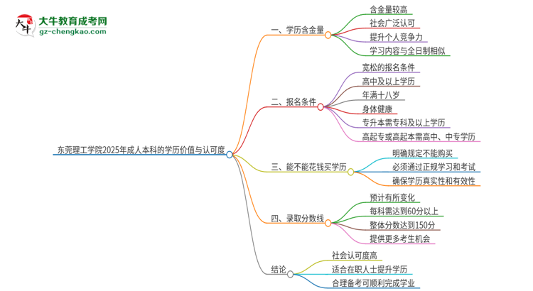 東莞理工學(xué)院2025年成人本科的學(xué)歷價(jià)值與認(rèn)可度如何？思維導(dǎo)圖