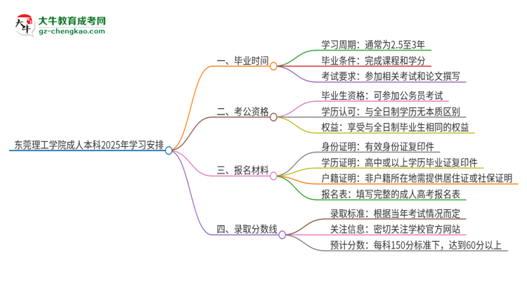 東莞理工學(xué)院成人本科2025年需多長(zhǎng)時(shí)間完成學(xué)業(yè)并獲取證書？思維導(dǎo)圖