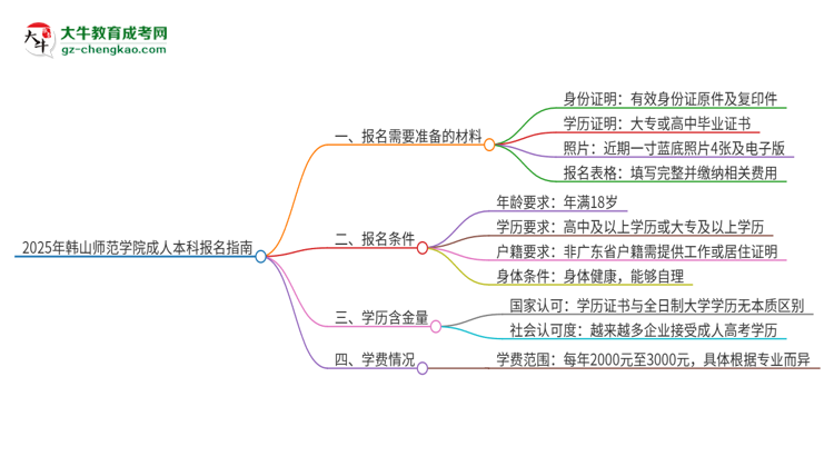 2025年韓山師范學(xué)院成人本科報名需要準(zhǔn)備哪些材料？思維導(dǎo)圖