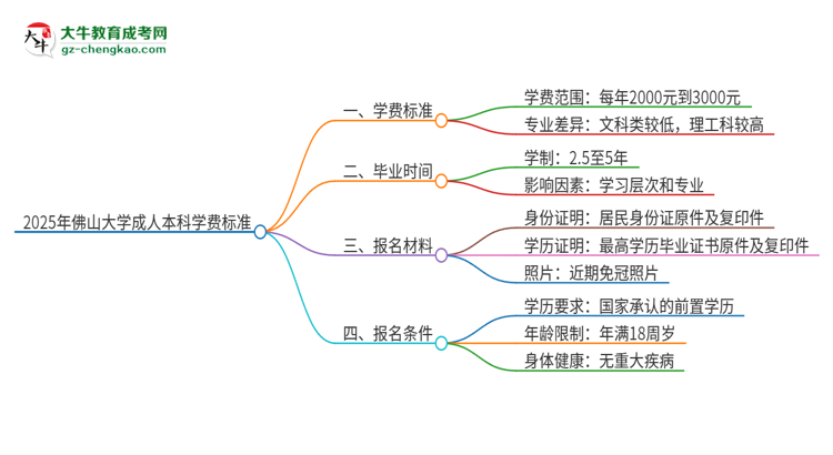 2025年佛山大學(xué)成人本科的學(xué)費(fèi)標(biāo)準(zhǔn)是多少？思維導(dǎo)圖