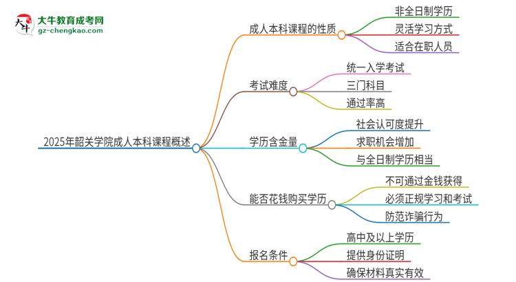 2025年韶關(guān)學(xué)院的成人本科課程屬于全日制嗎？思維導(dǎo)圖