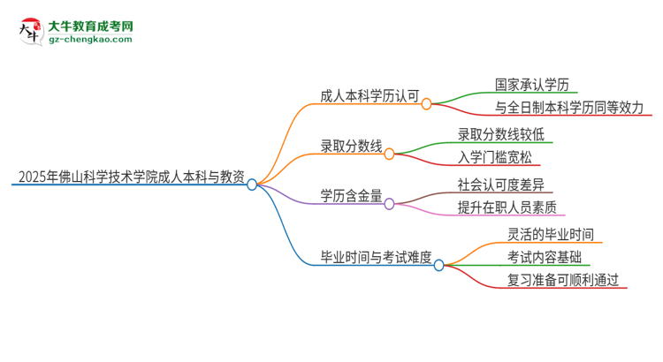 2025年佛山科學技術學院的成人本科是否符合教師資格證報考條件？思維導圖