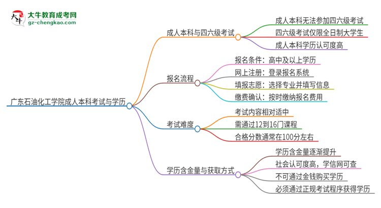 廣東石油化工學(xué)院2025年成人本科學(xué)生能參加四六級(jí)考試嗎？思維導(dǎo)圖