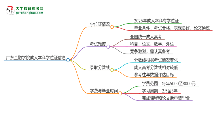 廣東金融學院2025年成人本科能否獲得學位證書？思維導圖