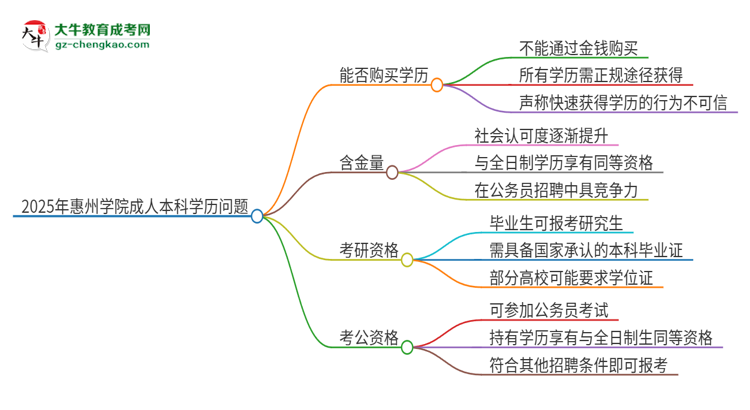 真的能買到2025年惠州學(xué)院成人本科學(xué)歷嗎？思維導(dǎo)圖