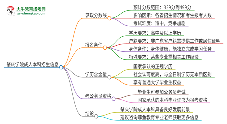 肇慶學院2025年成人本科錄取考試需要多少分？思維導圖
