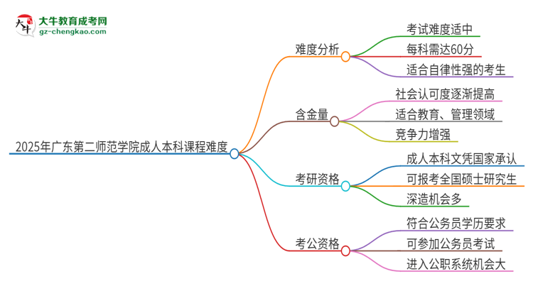 2025年廣東第二師范學(xué)院成人本科課程難度如何？思維導(dǎo)圖