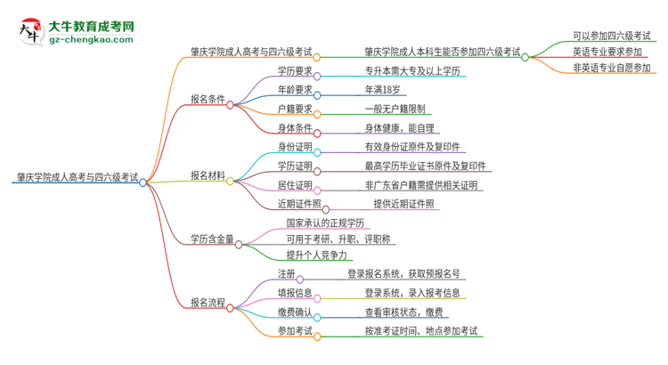 肇慶學(xué)院2025年成人本科學(xué)生能參加四六級(jí)考試嗎？思維導(dǎo)圖