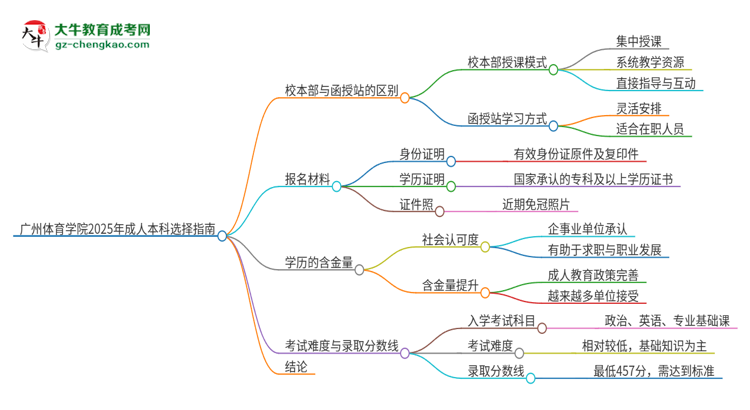 廣州體育學(xué)院2025年成人本科：校本部與函授站哪個好？思維導(dǎo)圖