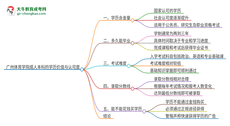 廣州體育學院2025年成人本科的學歷價值與認可度如何？思維導圖