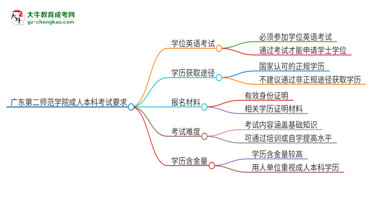 廣東第二師范學(xué)院成人本科2025年需要考學(xué)位英語嗎？思維導(dǎo)圖