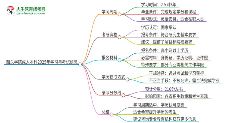 韶關(guān)學(xué)院成人本科2025年需多長(zhǎng)時(shí)間完成學(xué)業(yè)并獲取證書(shū)？思維導(dǎo)圖