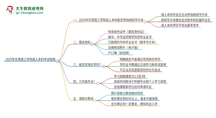 參加2025年東莞理工學院成人本科考試后還能報統(tǒng)招專升本嗎？思維導圖