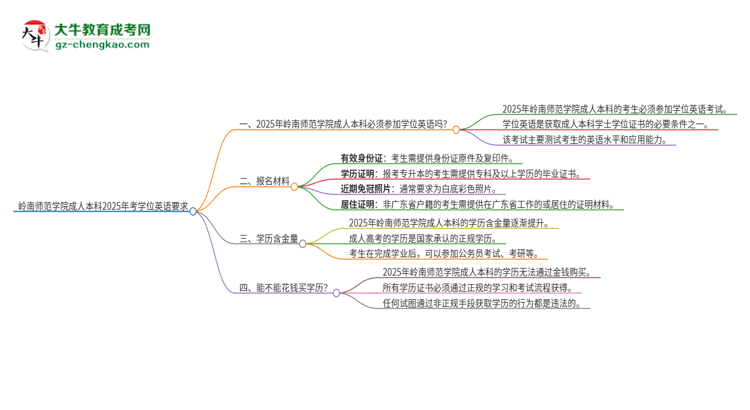 嶺南師范學(xué)院成人本科2025年需要考學(xué)位英語嗎？思維導(dǎo)圖
